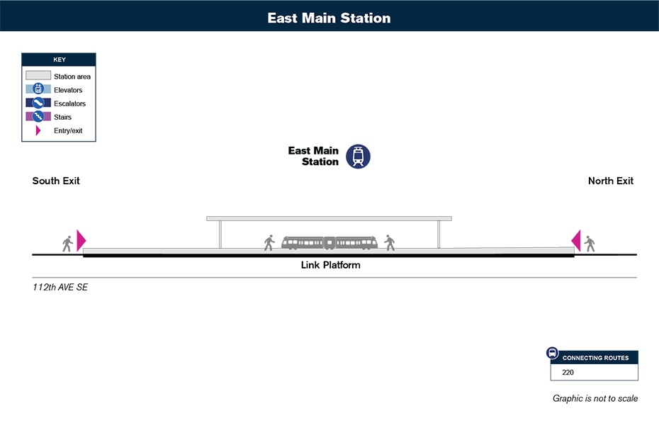此垂直循环图显示了乘客如何从车站入口到达East Main站的列车月台。