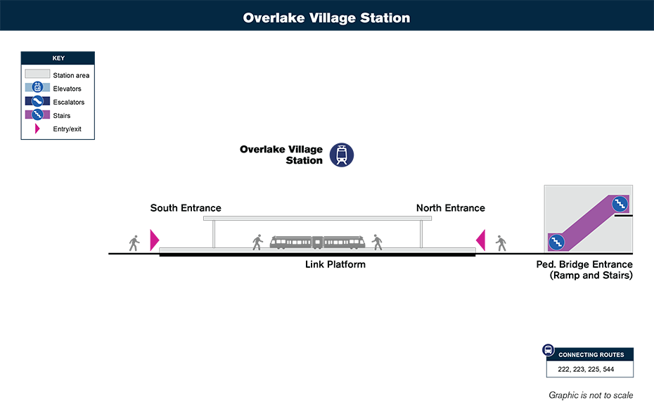 此示意图显示了Overlake Village站相对于周边社区的位置，标出了邻近的街道、公交车站以及拟议服务的待开通的线路。