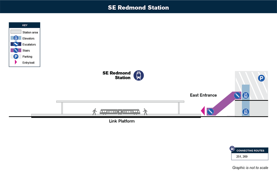 Bản đồ lưu thông theo chiều dọc này cho thấy cách hành khách sẽ điều hướng từ lối vào ga và lối ra đến sân ga xe lửa tại ga Southeast Redmond. Bản đồ cũng bao gồm cách kết nối với nhà để xe cạnh bên.
