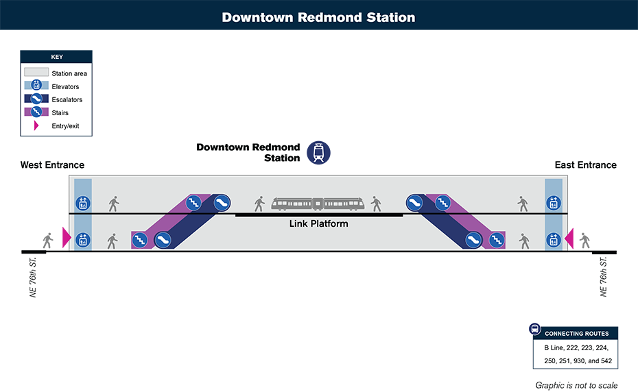 यह वर्टिकल सर्कुलेशन नक्शा दिखाता है कि कैसे एक सवार स्टेशन के प्रवेश द्वार से दिशा निर्देशन प्राप्त करेगा और सीढ़ियों, एस्केलेटर और लिफ्ट के माध्यम से Downtown Redmond स्टेशन के ट्रेन प्लेटफॉर्म पर जाने के लिए बाहर निकलेगा।